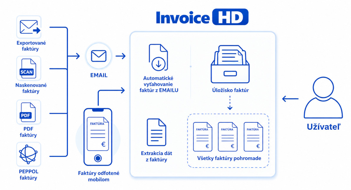 Schema InvoiceHD v slovencine
